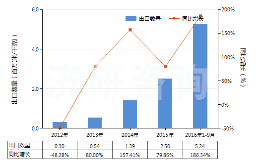 2012-2016年9月中國其他人造纖維長絲印花布(HS54083400)出口量及增速統(tǒng)計